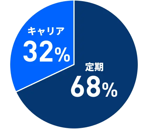 定期68%　キャリア32%