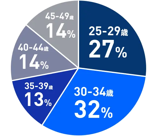 25-29歳 27%　30-34歳 32%　35-39歳 13%　40-44歳 14%　45-49歳 14%