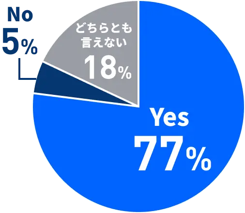 Yes 77%　No 5%　どちらとも言えない 18%
