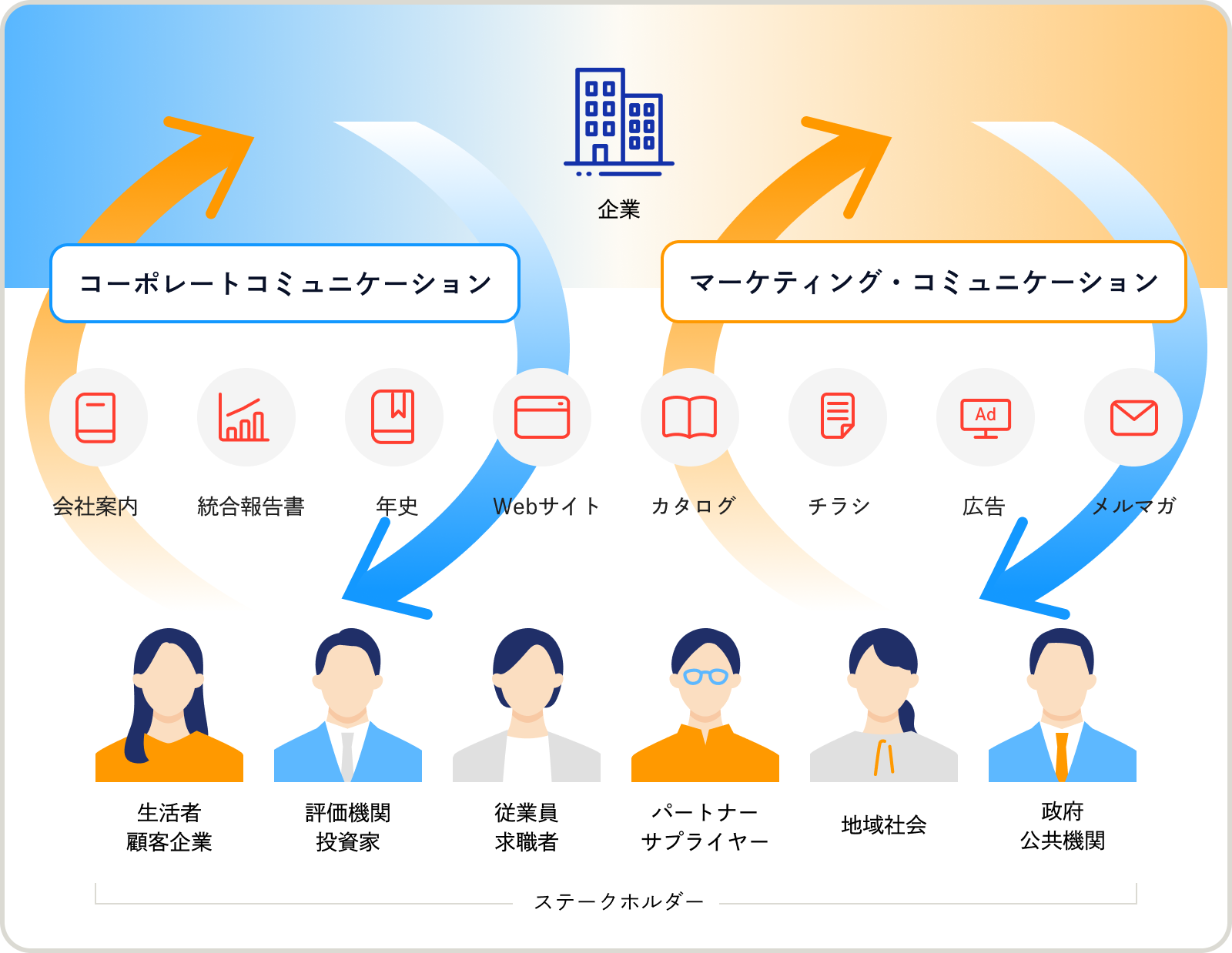 企業とステークホルダーとのコーポレートコミュニケーションには、一例として会社案内、統合報告書、年史、ウェブサイトなどが含まれます。マーケティング・コミュニケーションには、一例としてカタログ、チラシ、広告、メルマガ、ウェブサイトなどがあり、商品やサービスを効果的に伝える手段です。ステークホルダーとは、生活者、顧客企業、評価機関、投資家、従業員、求職者、パートナー・サプライヤー、地域社会、政府、公共機関など、企業に関わるさまざまな人や団体を指します。