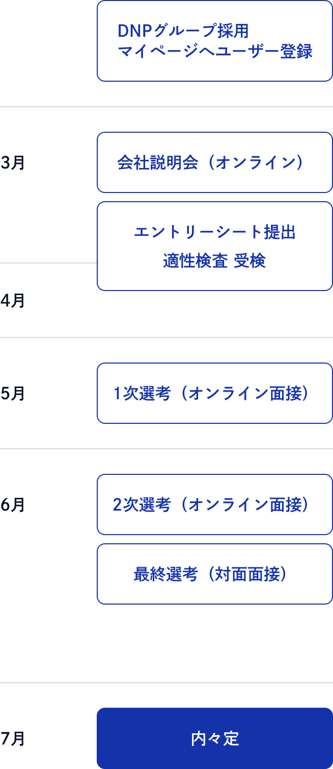 選考フローについてご案内いたします。まずDNPグループ定期採用マイページからユーザー登録をおこない、DNPコミュニケーションデザインを選択してご応募ください。3月にオンラインの会社説明会が実施されます。3月より、エントリーシートのご提出と適性検査の受検を済ませてエントリー完了です。書類選考を通過された方は、5月に1次選考として、オンライン面接を受けていただきます。1次選考を通過された方は、6月上旬に2次選考として、オンライン面接を受けていただきます。2次選考を通過された方は、6月中旬に最終選考として東京本社にて対面の面接を受けていただきます。最終面接を通過された方は、7月に内々定通知のご連絡をいたします。