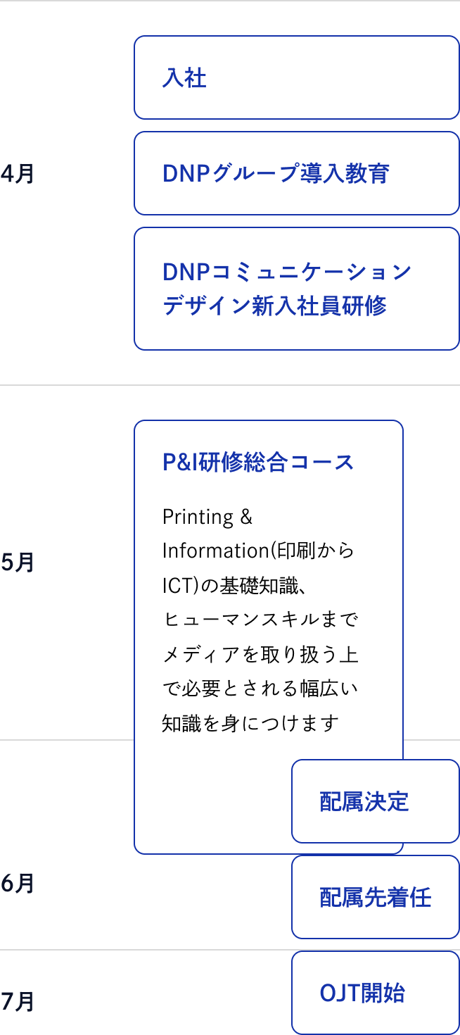 4月に入社後、DNPグループ導入教育が始まります。その後、DNPコミュニケーションデザインの新入社員研修を受けていただきます。5月に入ると、P＆I研修総合コースの研修が始まります。P＆IはPrinting＆Infomationの略称で、印刷からICTの基礎知識、ヒューマンスキルまでメディアを取り扱う上で必要とされる幅広い知識を身に着ける研修を受けていただきます。6月初旬には配属が決定し、6月中旬に配属先へ着任します。配属後、指導員のもとでon the job trainingが開始されます。