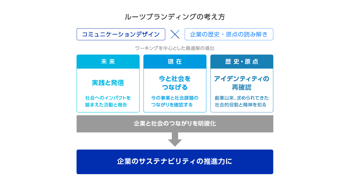 ルーツブランディングの考え方