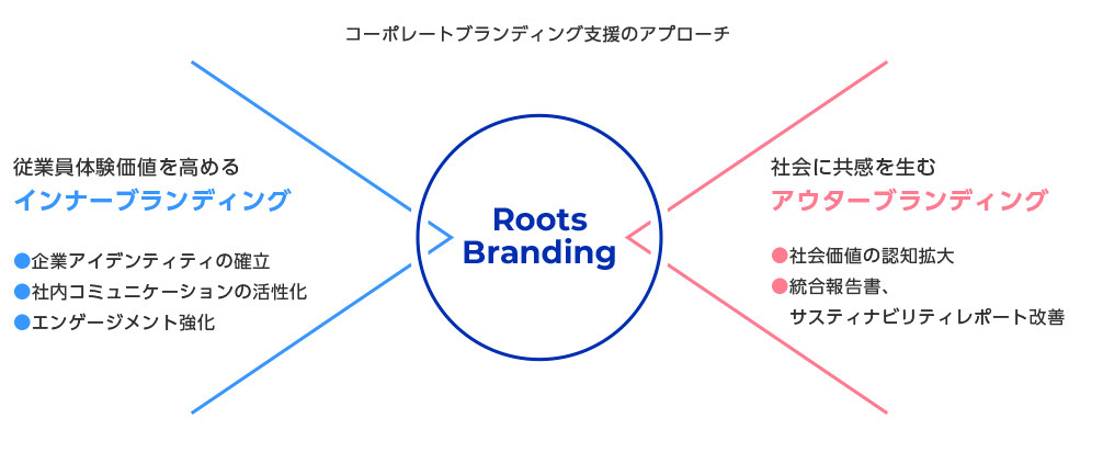 コーポレートブランディング支援のアプローチ
