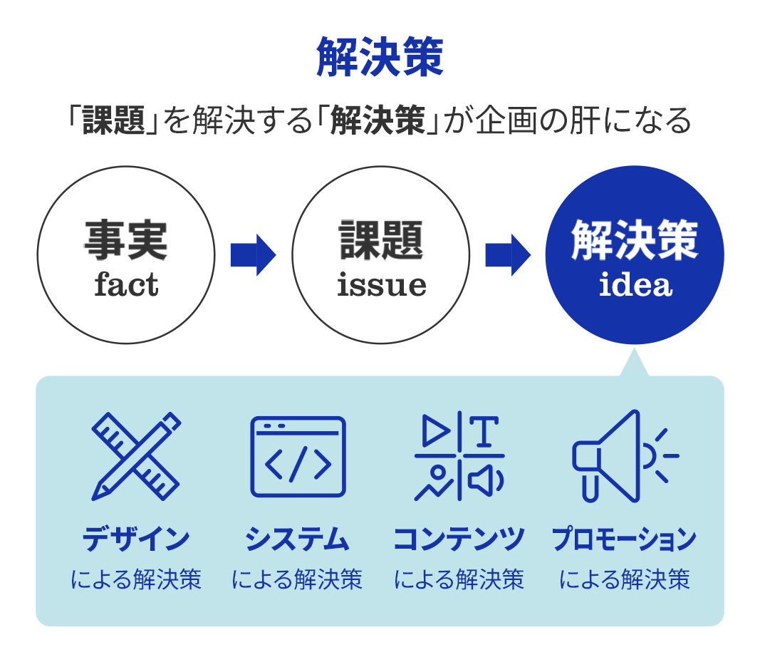 課題の解決策についての図