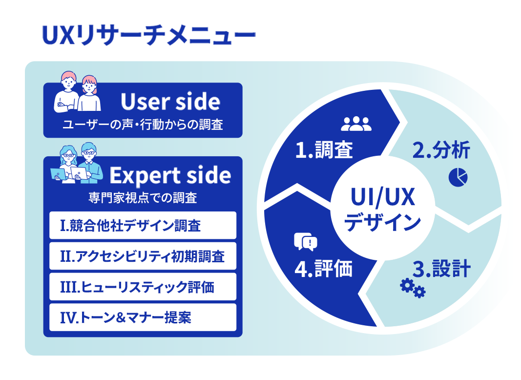 UXリサーチメニューの図
