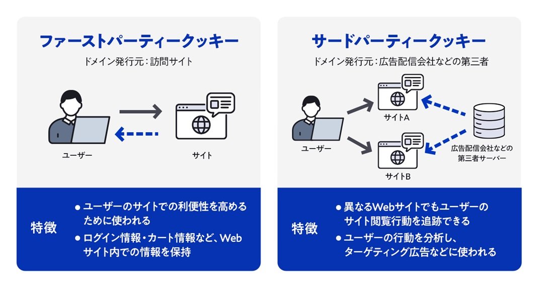 ファーストパーティークッキーとサードパーティークッキーの特徴について
