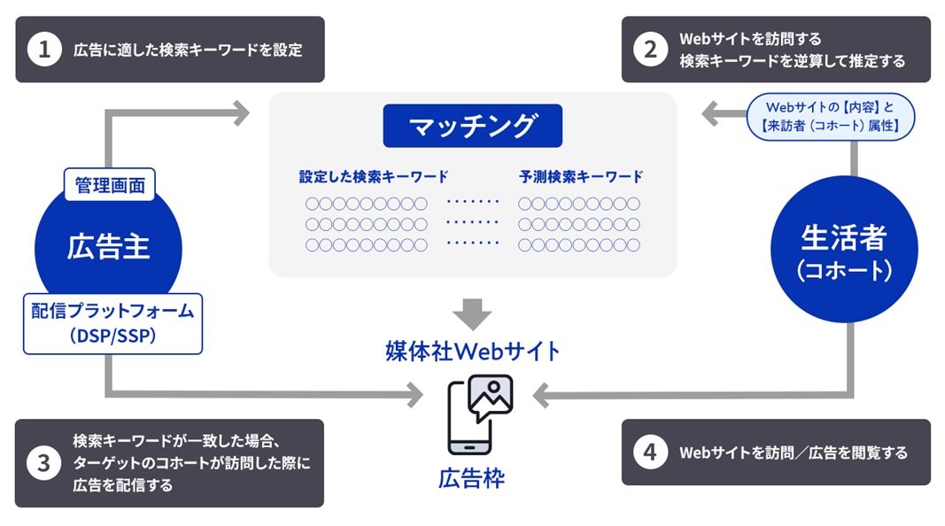 それぞれのキーワードを照合して、広告を配信するWebサイトを選定するイメージ