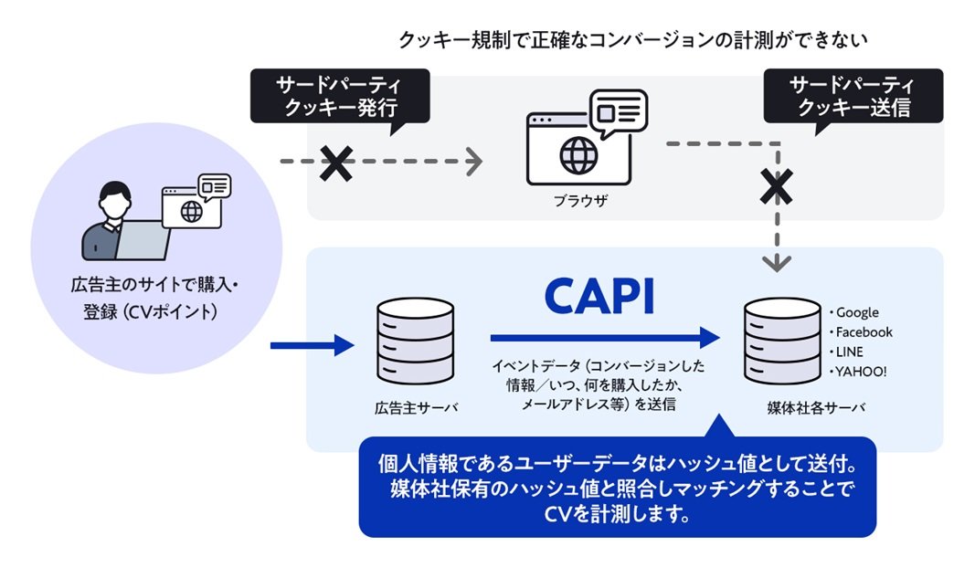 CAPI(コンバージョンAPI)のフローイメージ