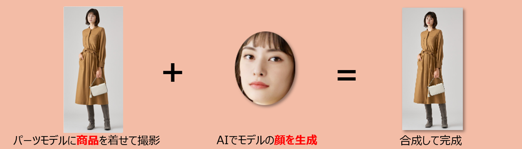 「AIモデル」ツールを使用し、生成AIで制作した顔のビジュアルを、別途撮影したパーツモデルに合成するイメージ