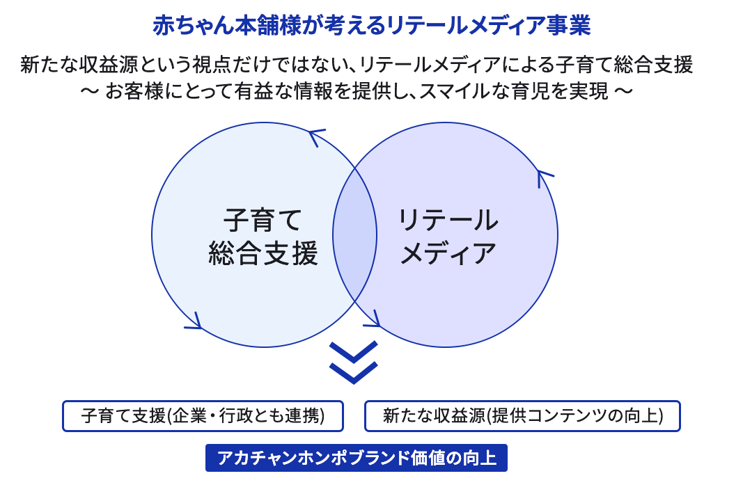 新たな収益源という視点だけではない、リテールメディアによる子育て総合支援の図