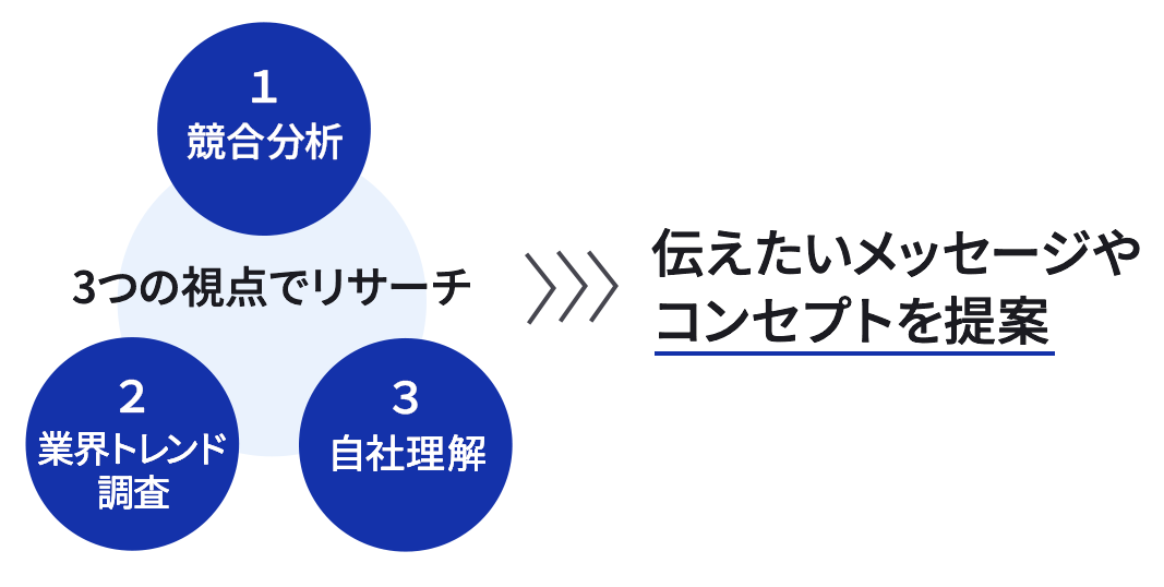 3つの視点でリサーチ