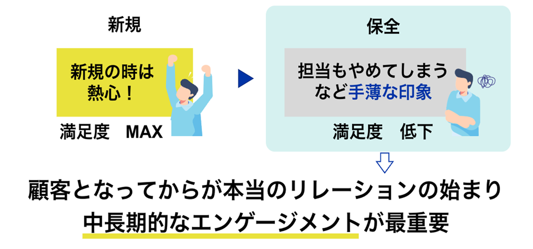 新規契約時と契約後の顧客満足度のイメージ