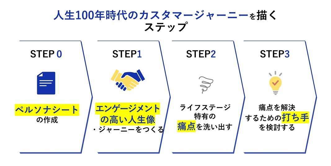 人生100年時代のカスタマージャーニーを描くステップ