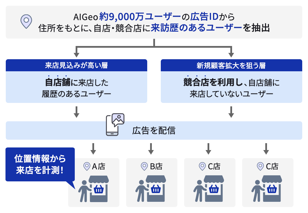 実際に提案したプロモーション事例のイメージ図