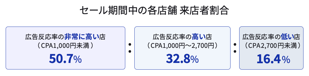 セール期間中の各店舗の来店者割合