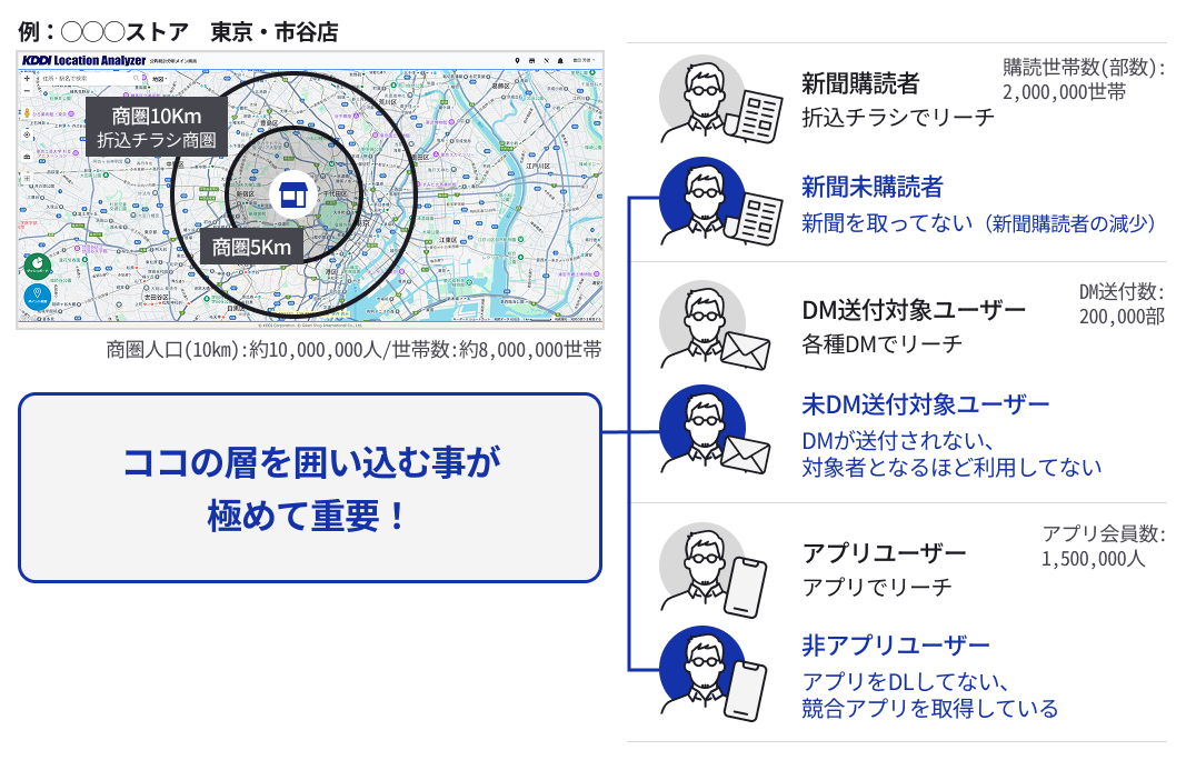 個店販促とは、従来の方法ではリーチしきれていないユーザー層を店舗ごとに導き出し、販促施策を展開すること。