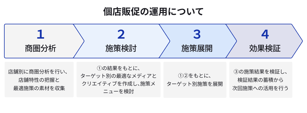 個店販促の運用について