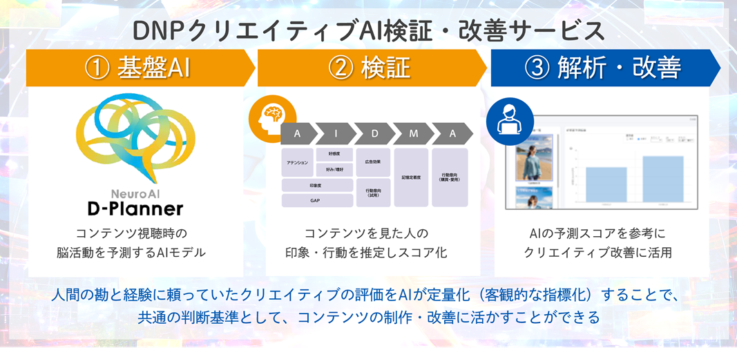 「DNPクリエイティブAI検証・改善サービス」概要図