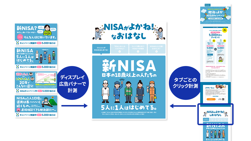 ナッジを活用したNISAメールマーケティングのテスト実施