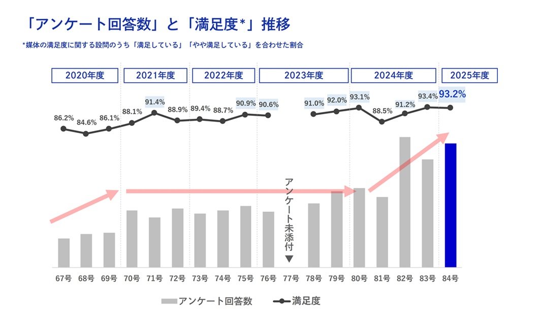 「アンケート回答数」と「満足度」推移のグラフ資料