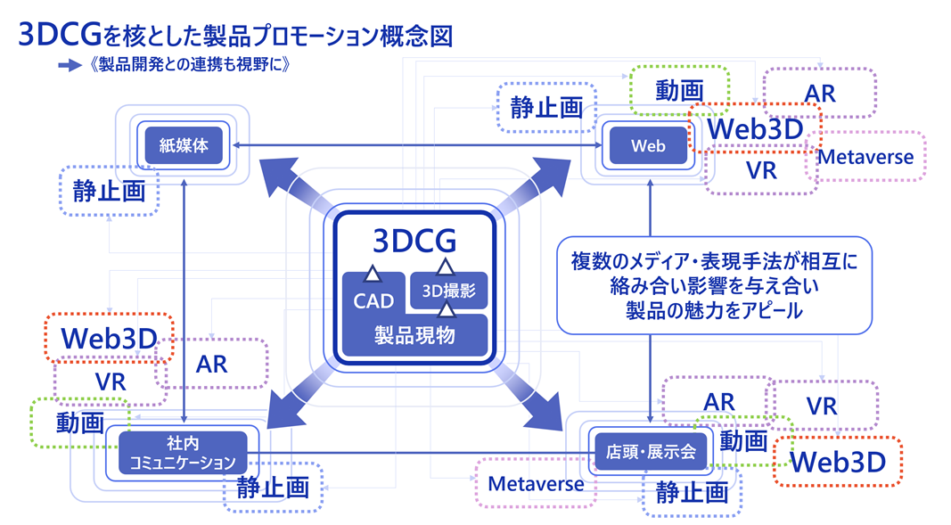 複数のメディア・表現手法が相互に絡み合い影響を与え合って製品の魅力をアピールしている概念図
