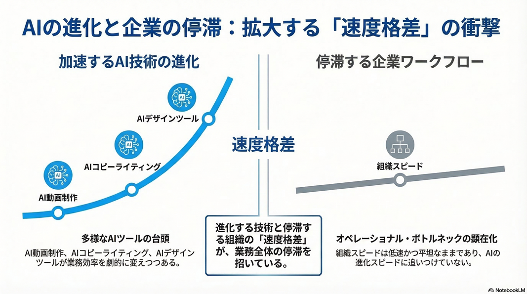 「AIの進化と企業の停滞：拡大する「速度格差」の衝撃」を表す図表