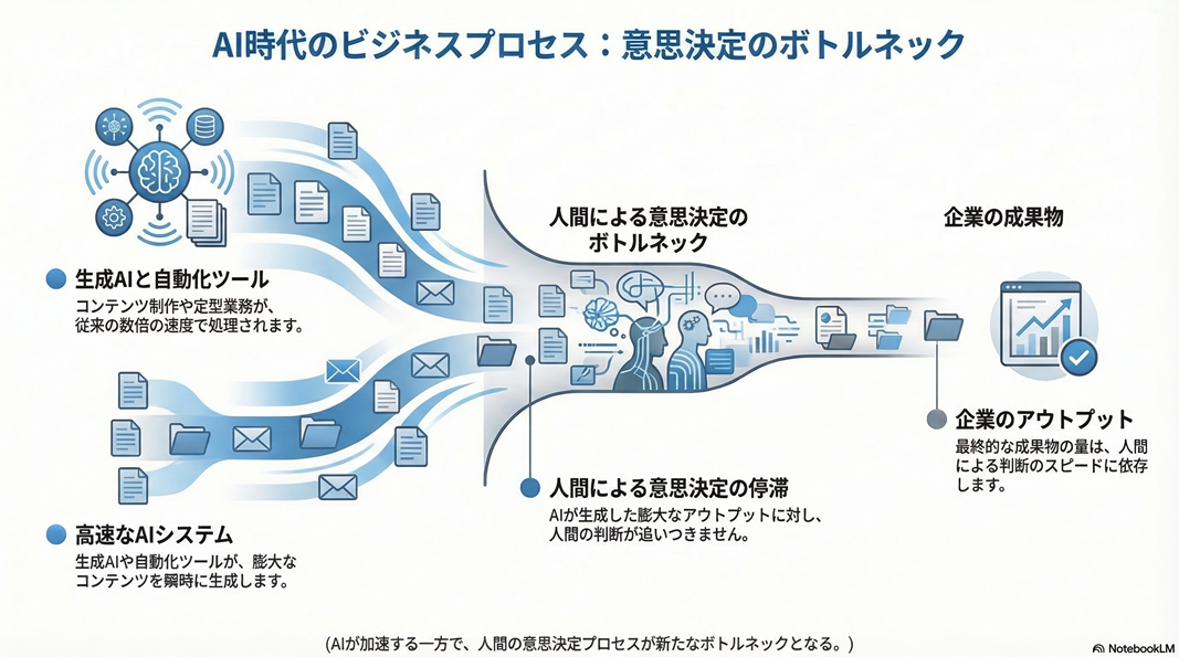 「AI時代のビジネスプロセス：意思決定のボトルネック」を表す図表