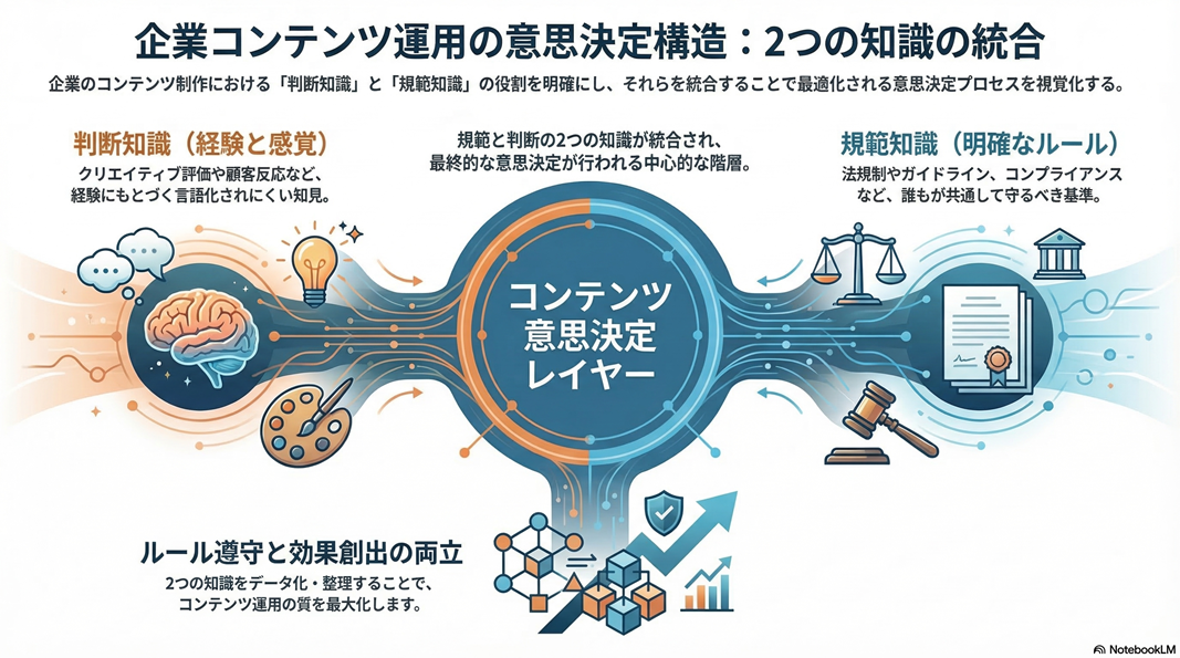 「企業コンテンツ運用の意思決定構造：2つの知識統合」を表す図表
