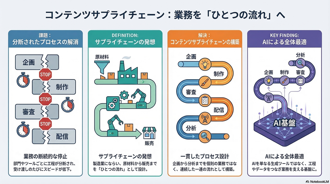 「コンテンツ・サプライチェーンの統合モデル：制作から最適化までの循環フロー『コンテンツ・サプライチェーン・オーケストレーション』」を表す図表」