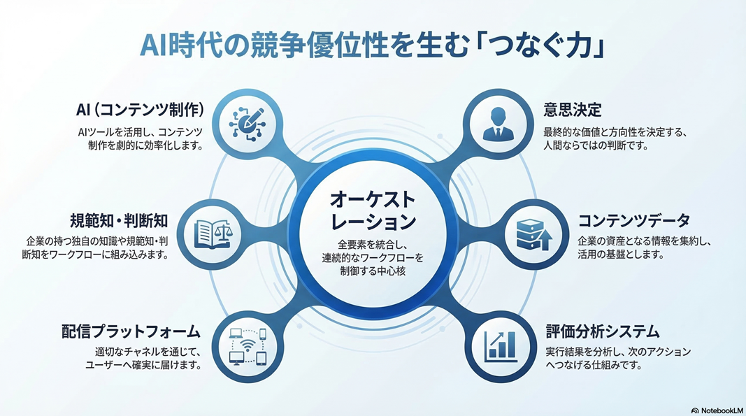 「AI時代に求められる「つなぐ力」」を表す図表