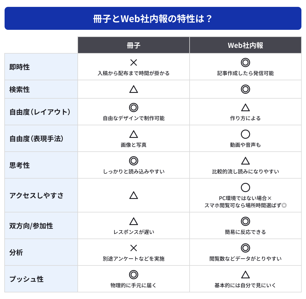 冊子とWeb社内報の特性