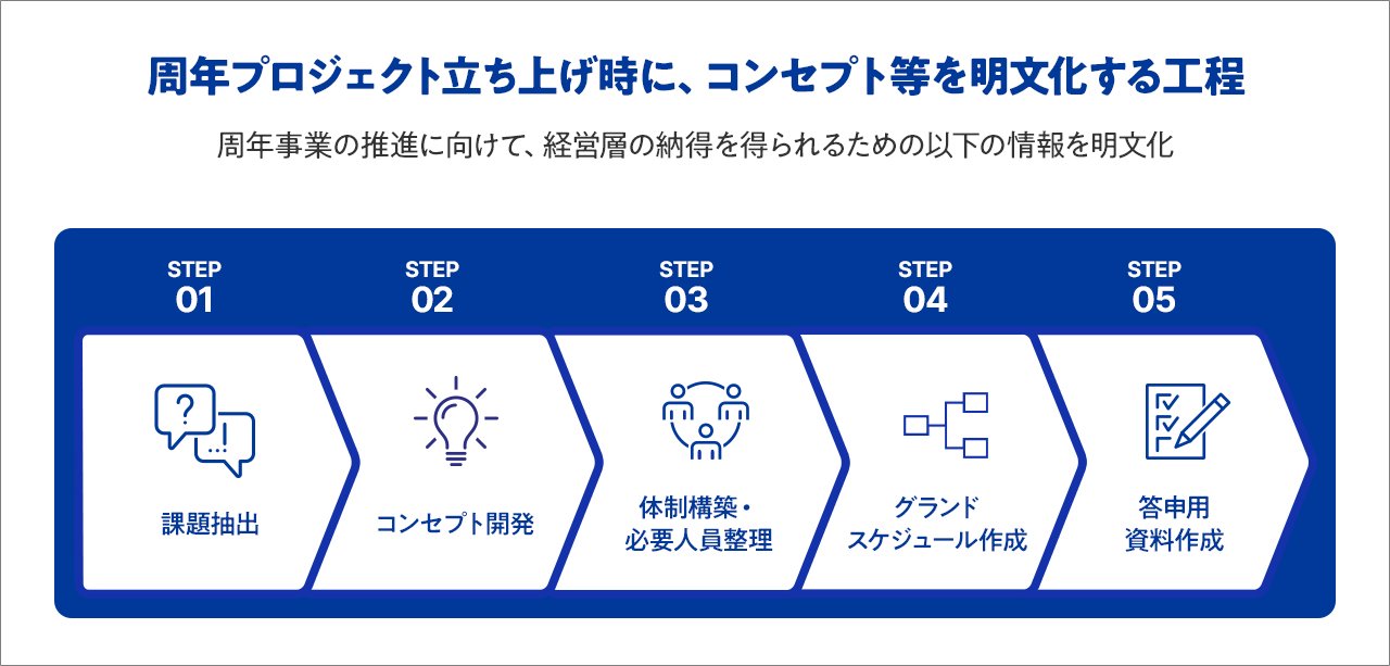 コンセプト等を明文化する工程