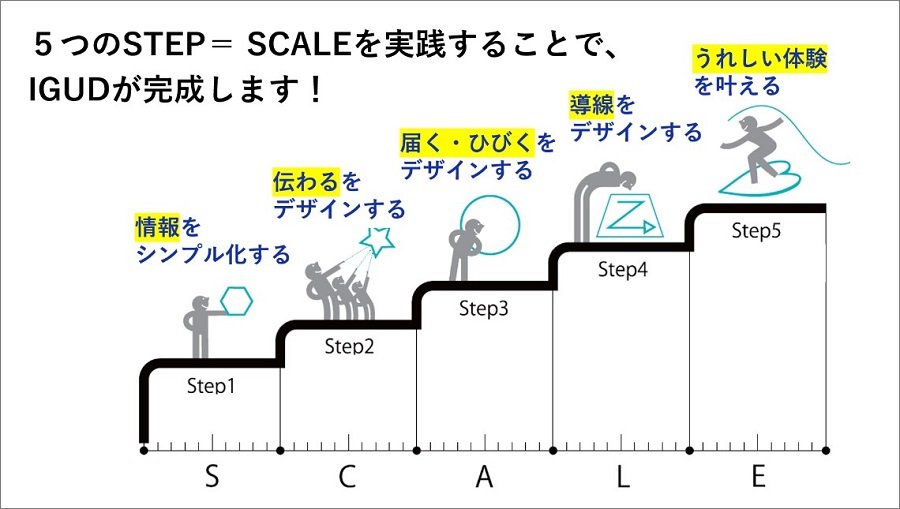 IGUDの5原則であるSCALE（スケール）の説明図