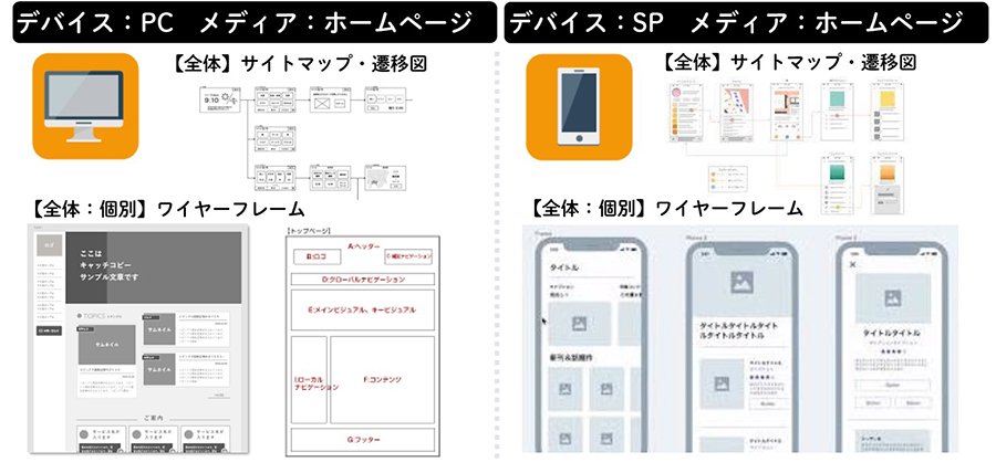メディアによって異なる設計形式のビジュアル
