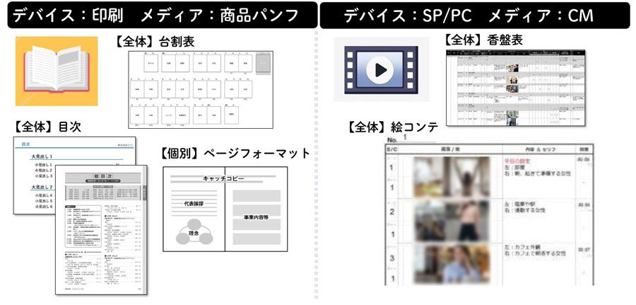 メディアによって異なる設計形式のビジュアル