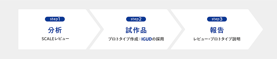 プロトタイプ制作のステップ
