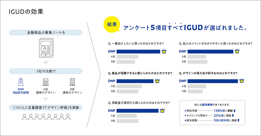 アンケートによるユーザー調査結果