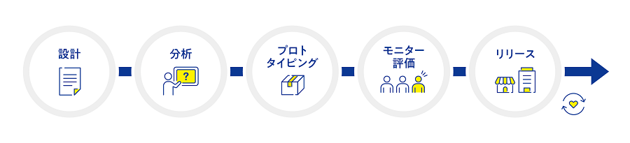 プロジェクトの進行プロセス