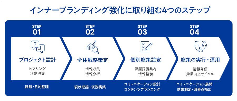 インナーブランディング強化に取り組む4つのステップの図