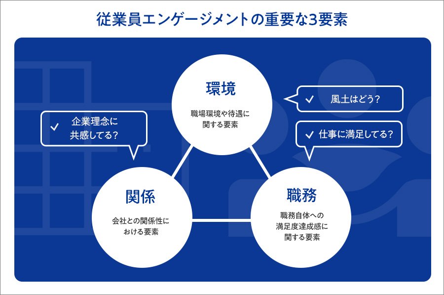従業員エンゲージメントの重要な3要素の図