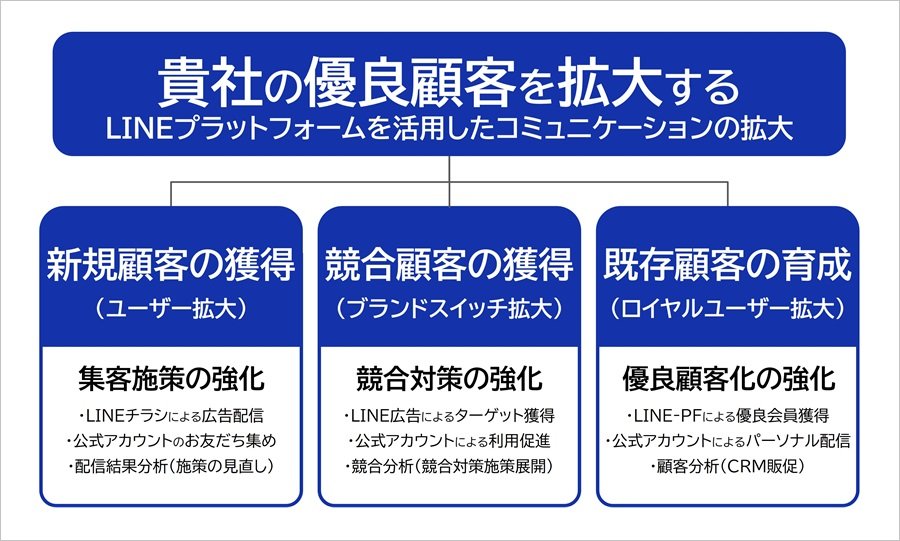 LINEプラットフォームを活用して拡大する顧客とのコミュニケーション