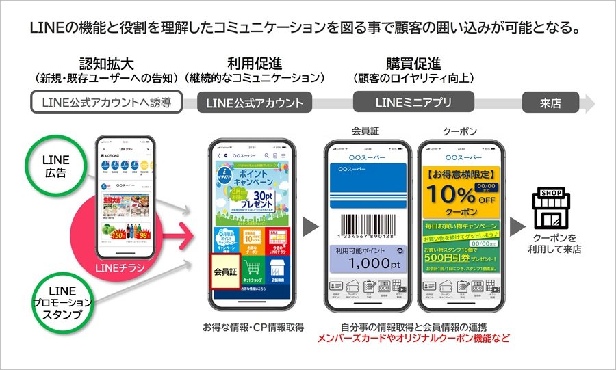 LINEの機能を使った顧客とのコミュニケーションで囲い込み