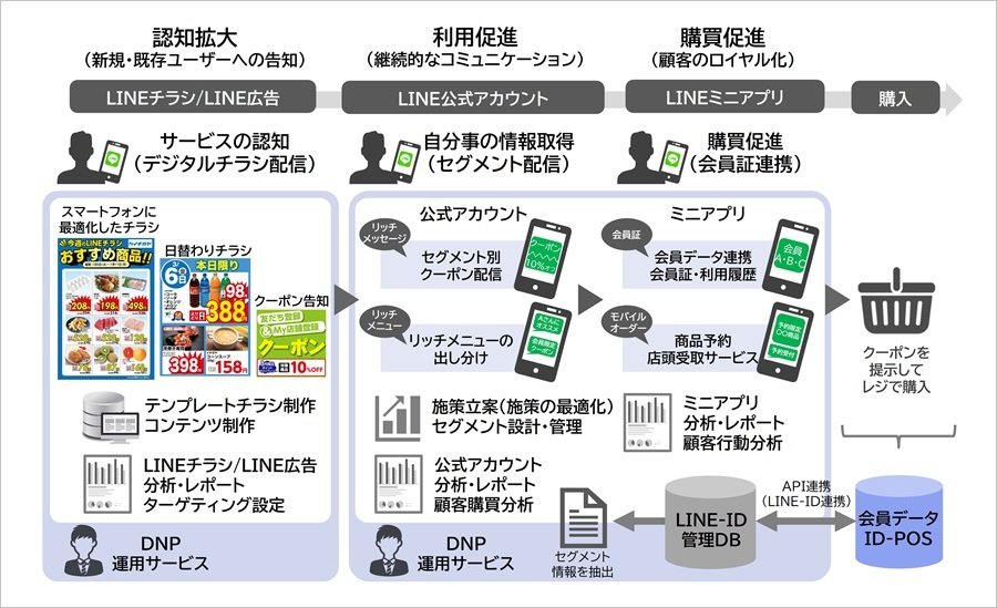 LINEの機能を使った具体的な用途例とDNPグループの支援内容
